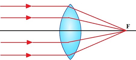 Comportamento óptico dos raios de luz em uma lente convergente